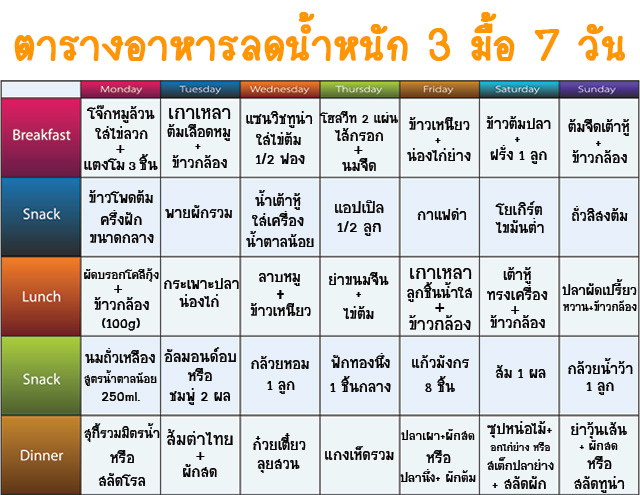 อาหารลดน้ำหนัก